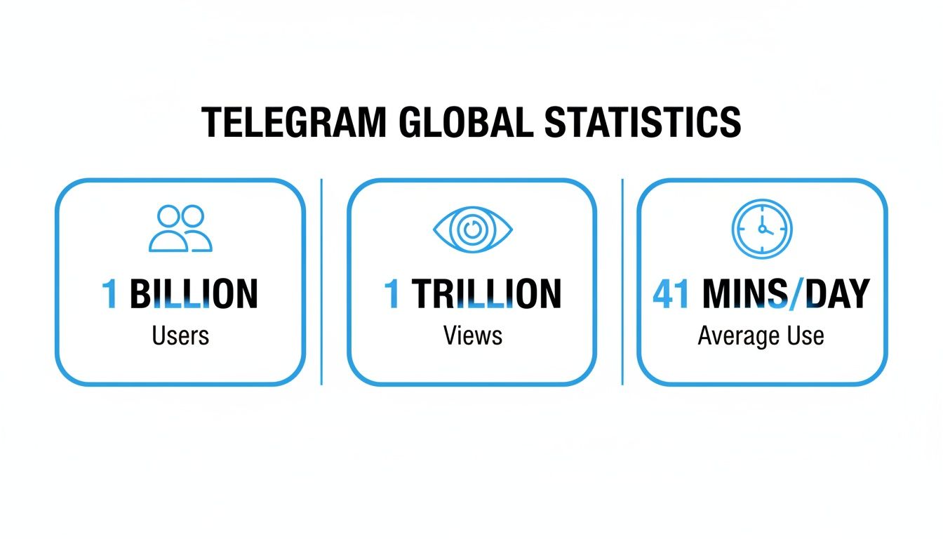 Telegram global statistics showing 1 billion users, 1 trillion views, and 41 minutes average daily use.