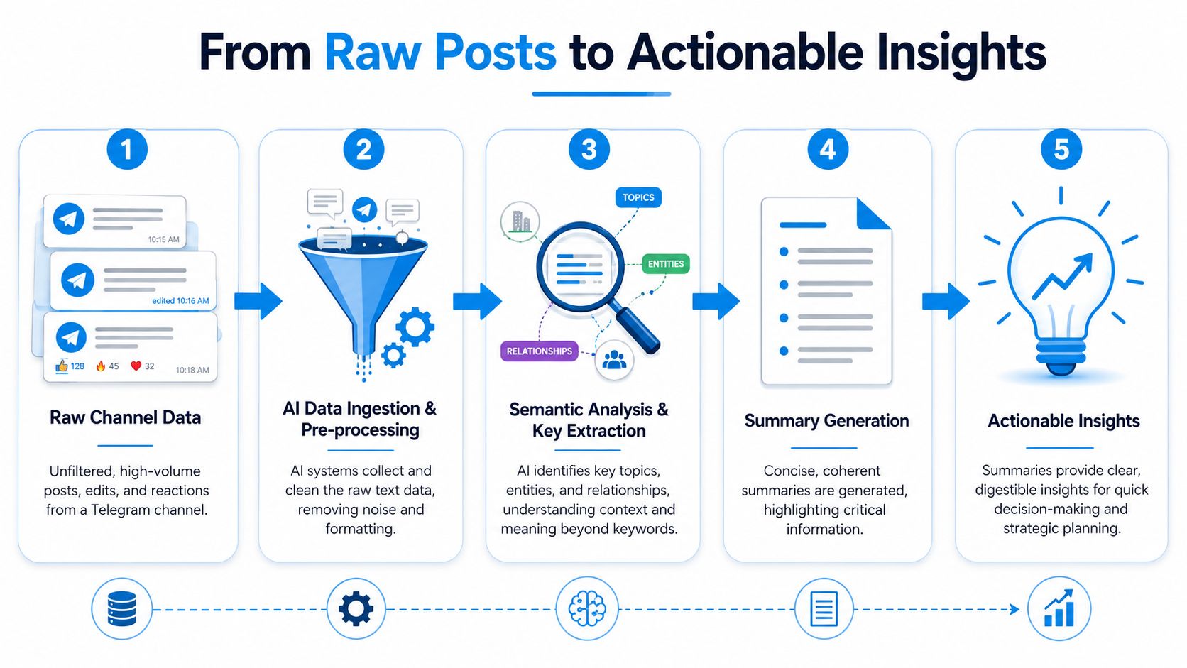 A five-step flowchart showing the AI process of converting raw Telegram channel posts into actionable business insights.