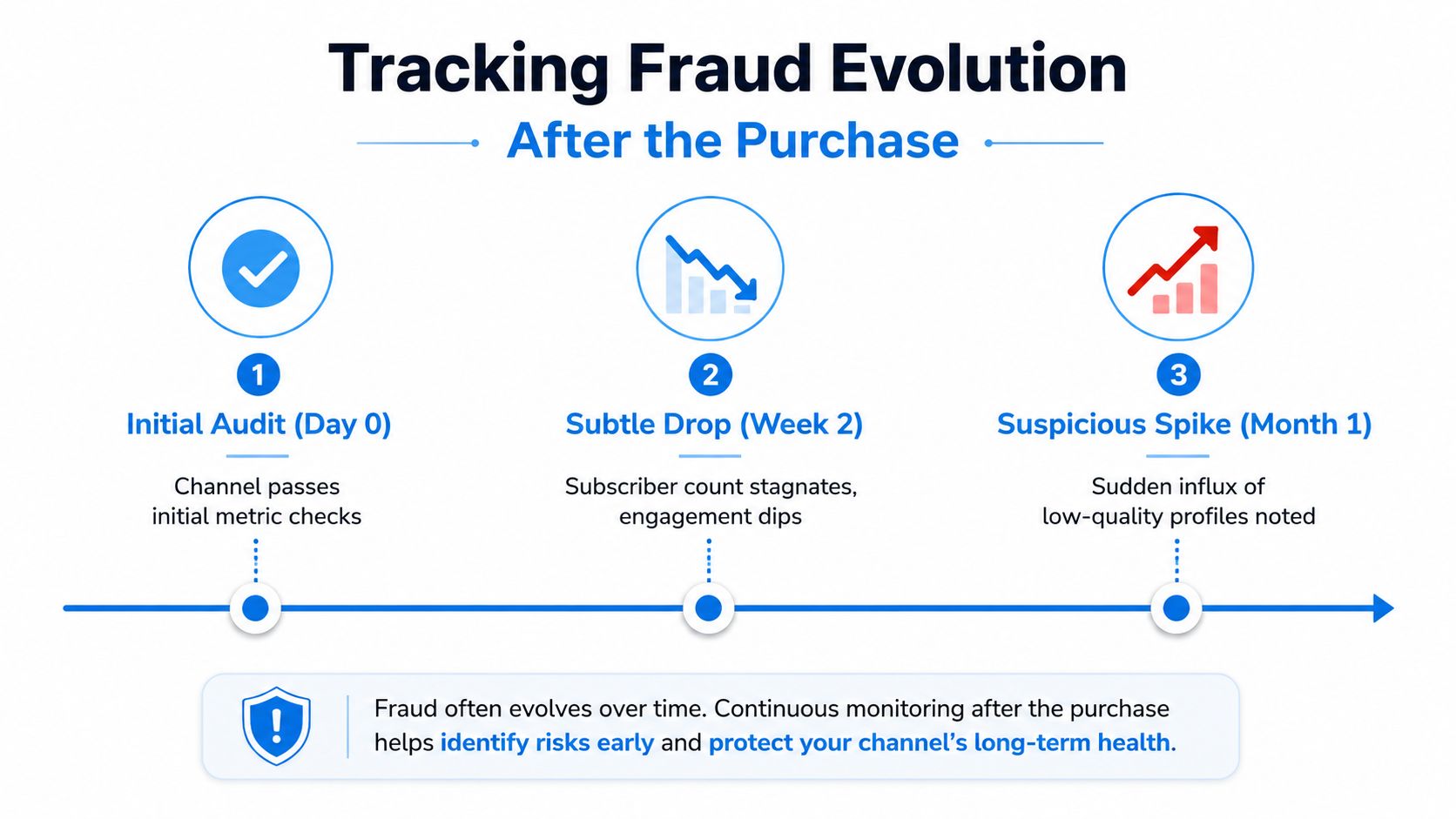A timeline graphic showing three stages of tracking fraud evolution on social media channels after purchase.