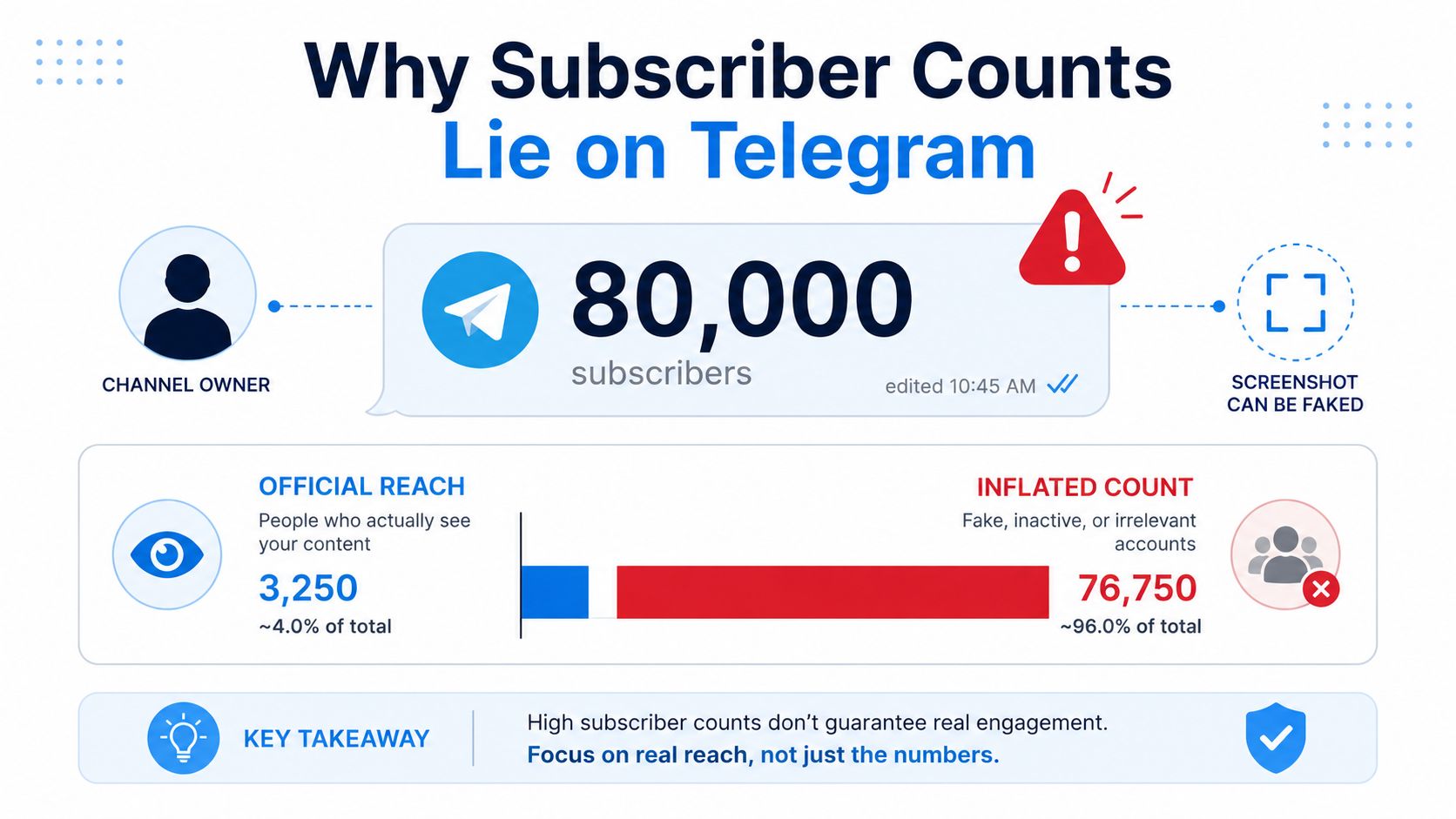 An infographic titled Why Subscriber Counts Lie on Telegram, illustrating how high subscriber counts can be fake.