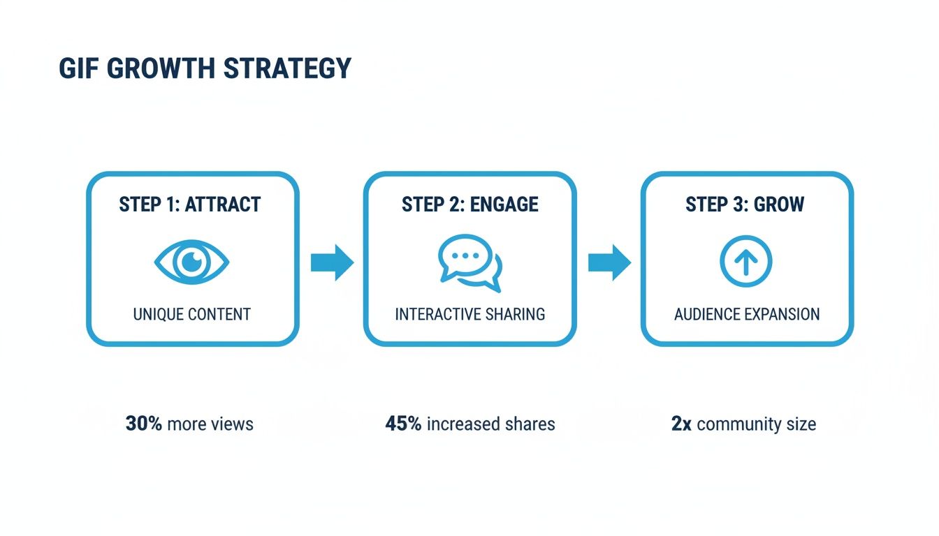 A GIF growth strategy showing three steps: attract with unique content, engage through interactive sharing, and grow audience.
