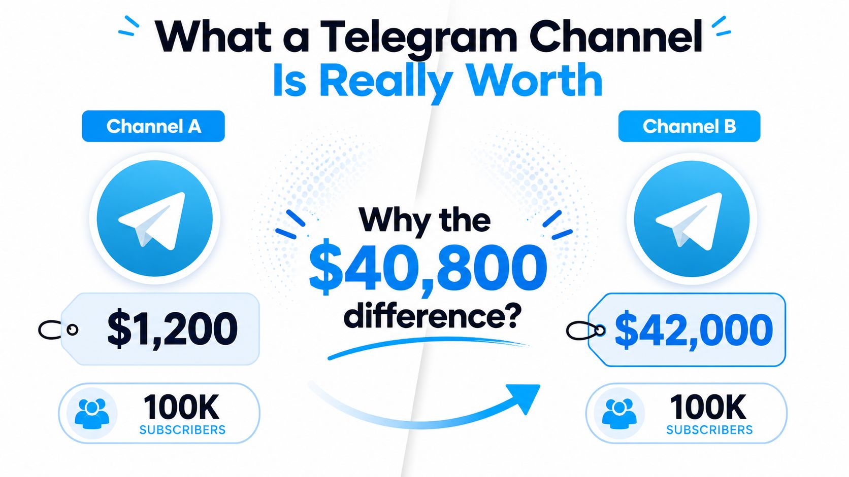 A comparison showing two Telegram channels with 100K subscribers each having a massive price difference.