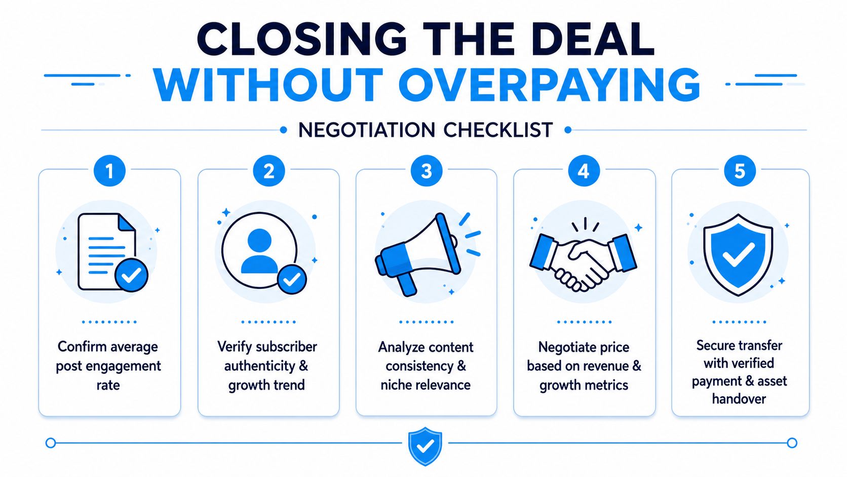 A five-step negotiation checklist infographic for purchasing digital assets without overpaying, illustrating essential verification and analysis steps.