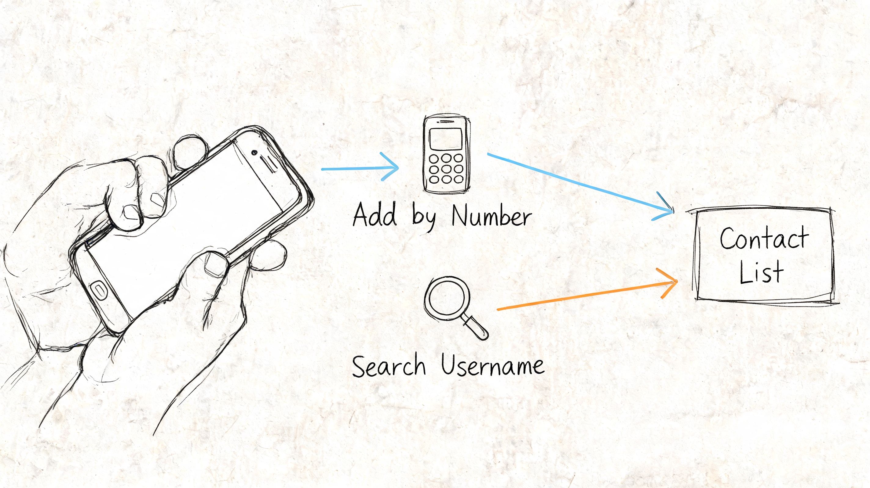 A hand-drawn illustration showing two methods to add friends to a contact list: by number or username.