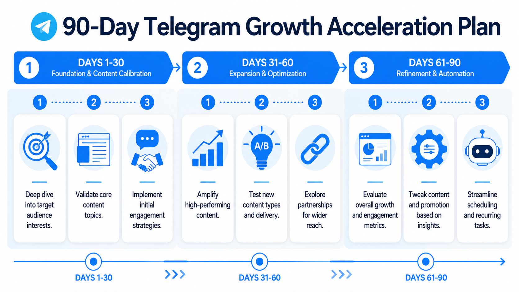 A 90-day Telegram growth acceleration plan infographic outlining phases for foundation, expansion, and automated channel optimization.