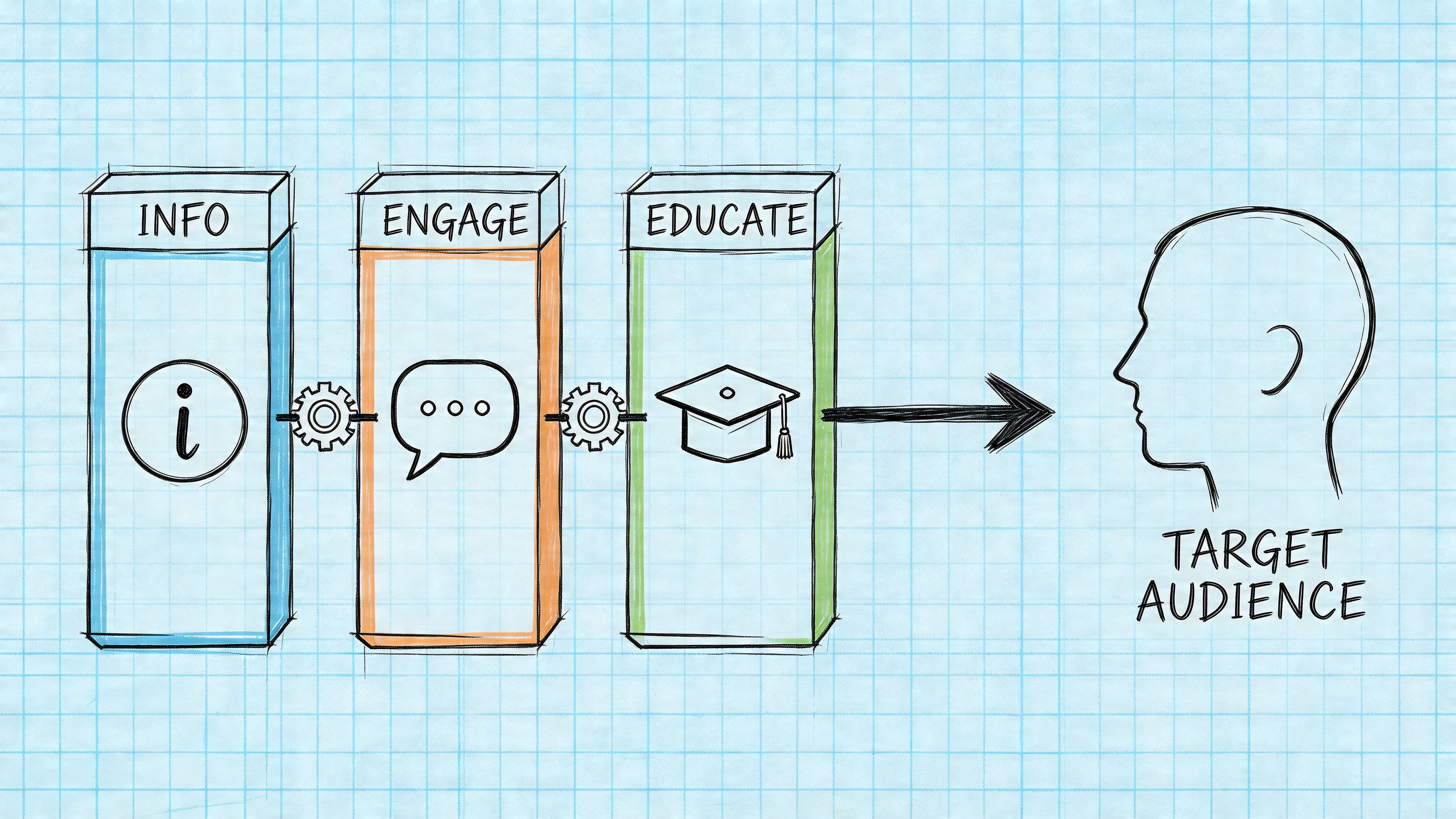 A diagram illustrating a marketing process with Info, Engage, and Educate stages targeting an audience.
