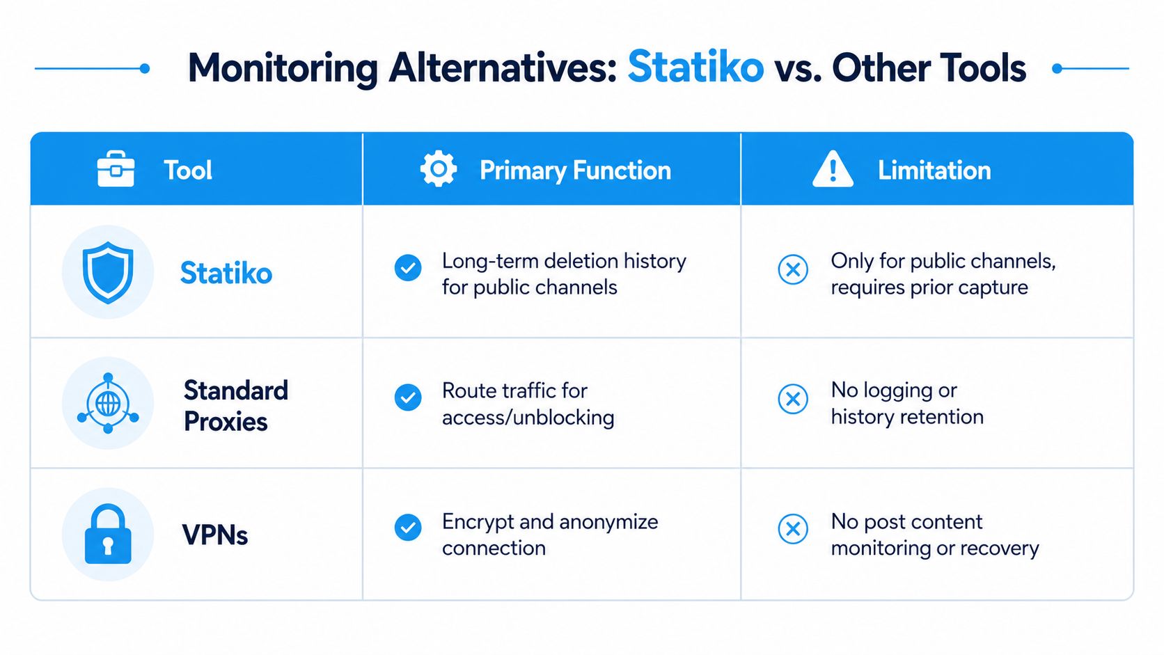 A comparison table outlining the features and limitations of Statiko, standard proxies, and VPNs for monitoring.