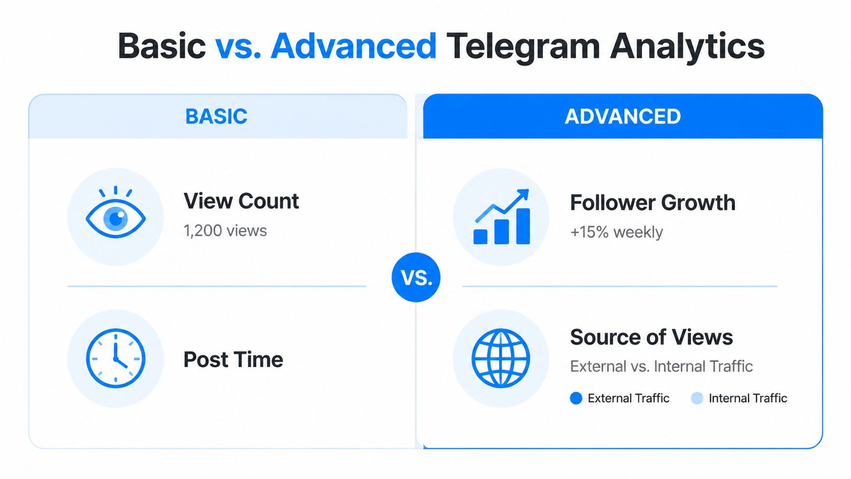 A comparison chart showing basic Telegram channel view metrics versus advanced growth and traffic source analytics.