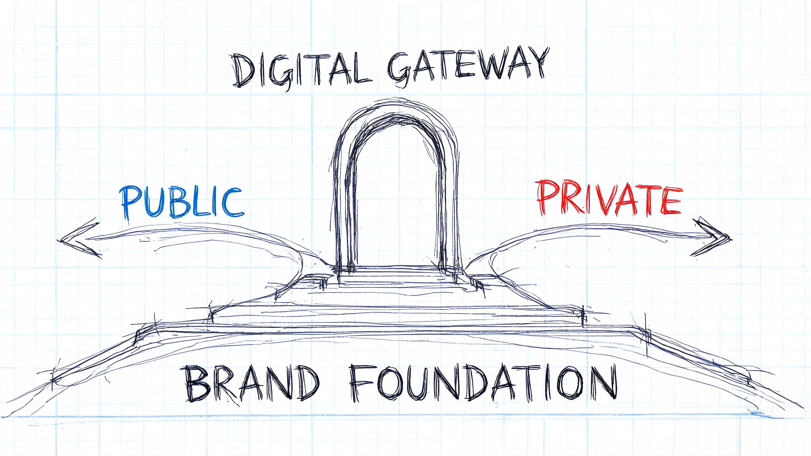 A hand-drawn sketch of a digital gateway concept with public and private paths on a grid.
