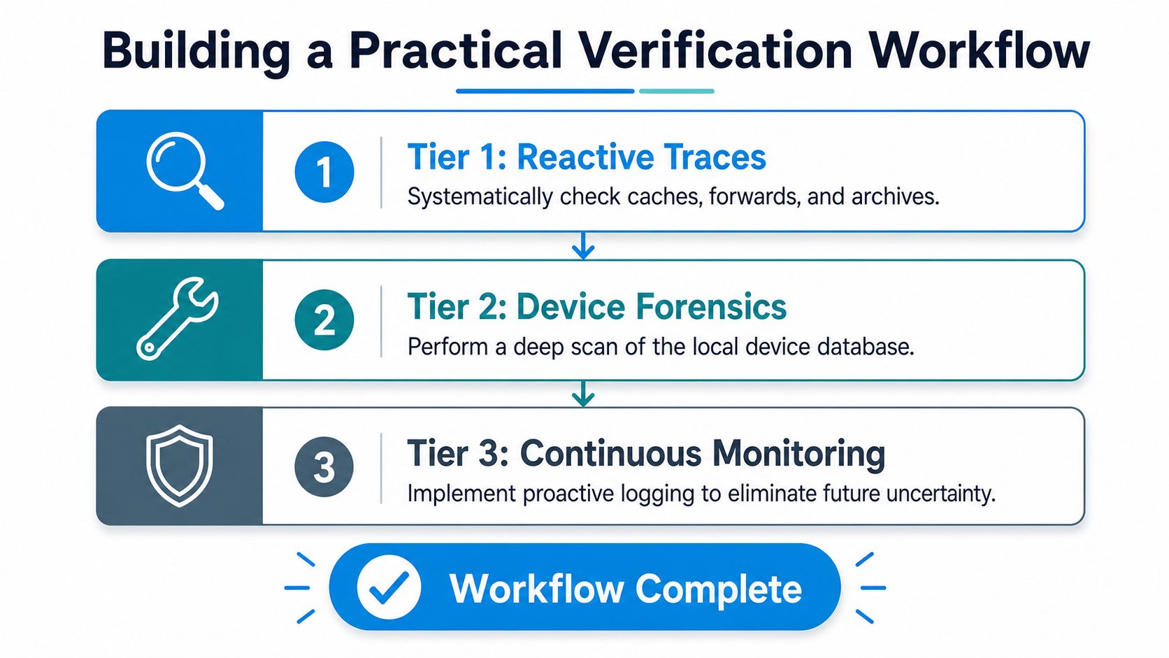 A three-tier workflow chart titled Building a Practical Verification Workflow, outlining steps for verifying deleted messages.