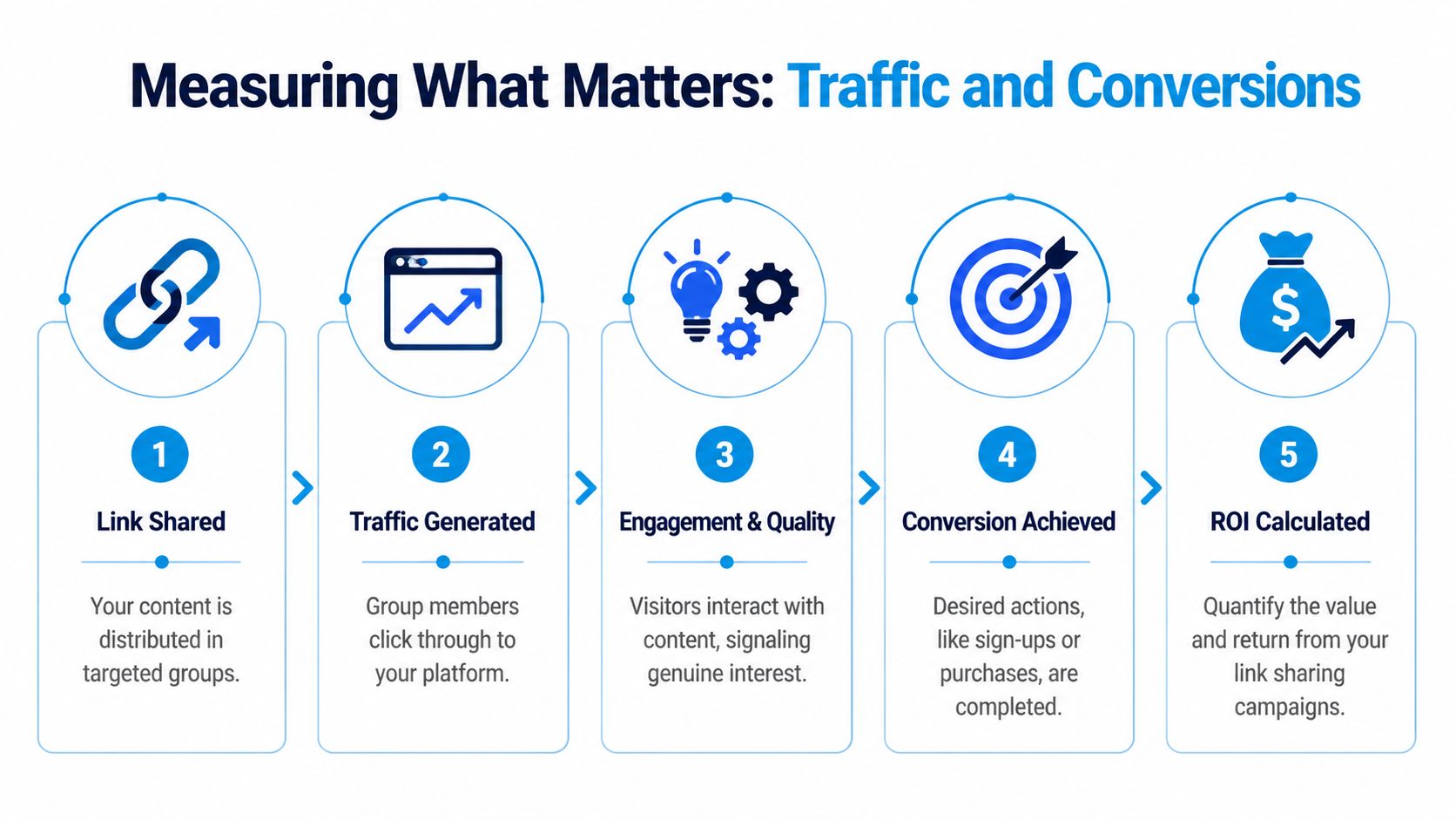 A five-step infographic showing the process from link sharing in groups to calculating ROI and conversions.
