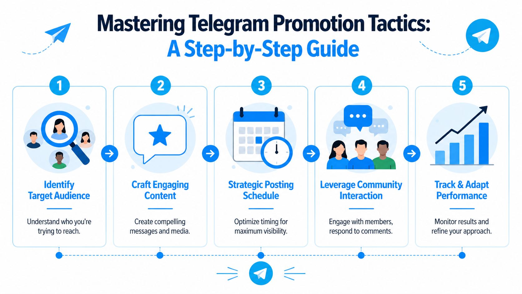 A step-by-step infographic illustrating five key tactics for managing successful Telegram promotion and community growth.