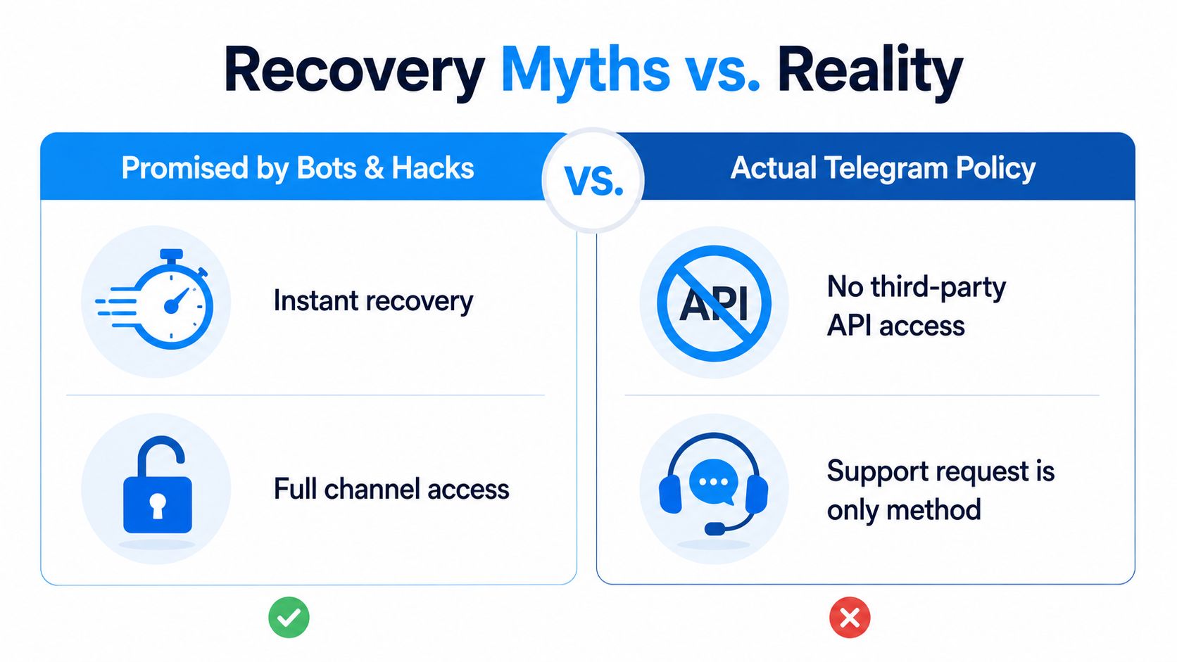 A chart comparing misleading bot recovery promises with the actual official Telegram account recovery policies.