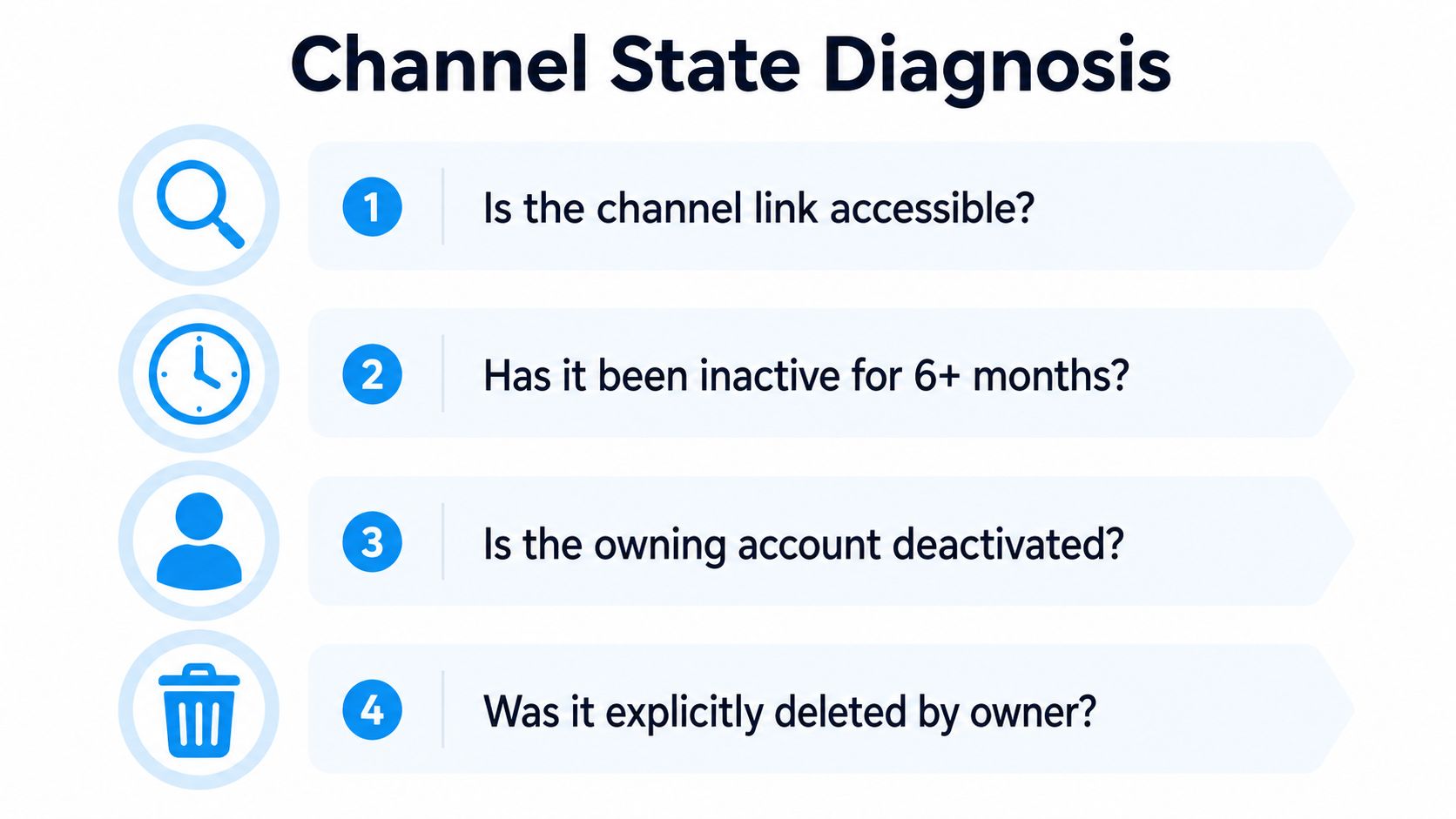 A diagnostic checklist for identifying the state of a Telegram channel, featuring four common status assessment questions.