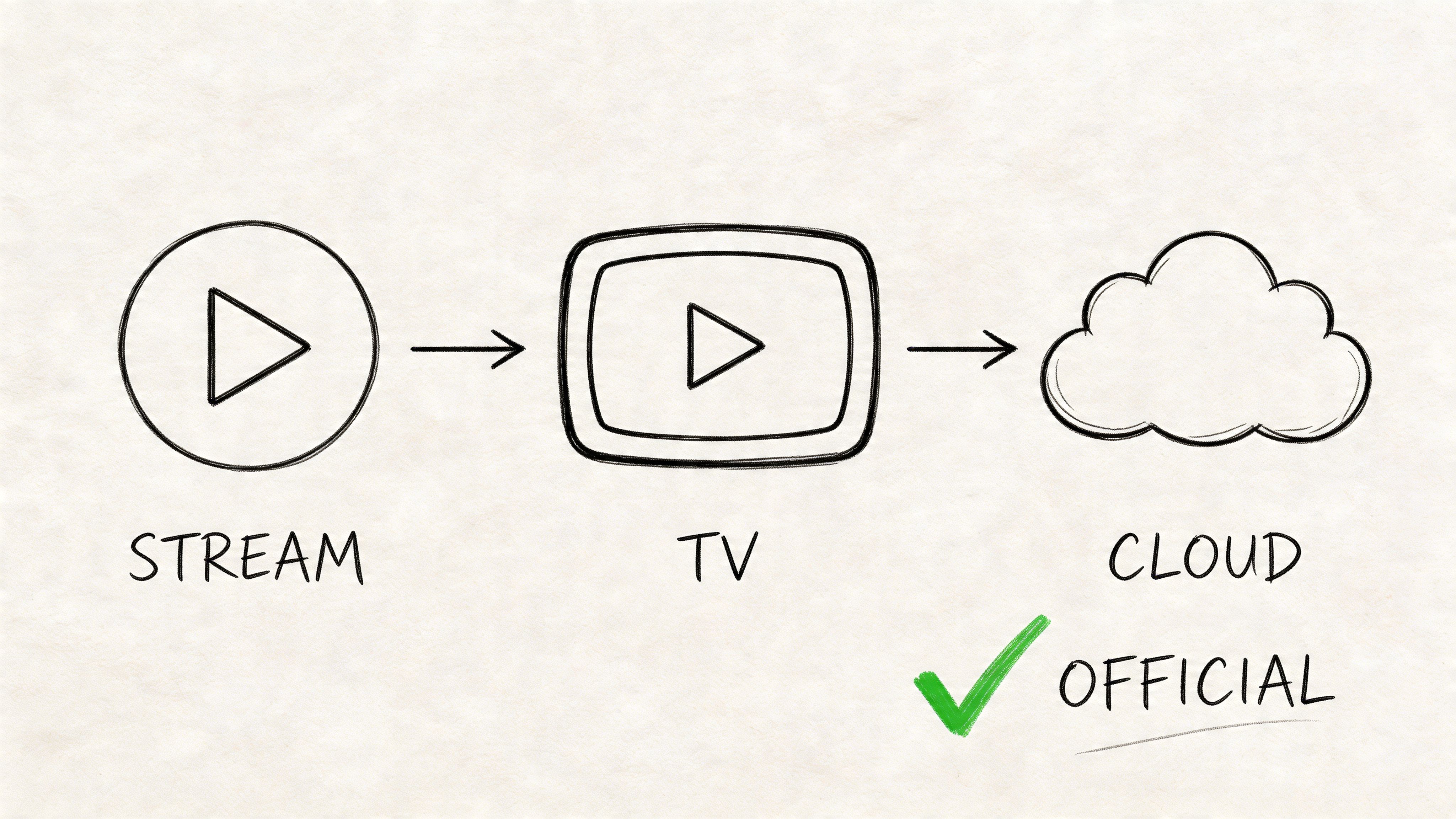 A hand-drawn diagram illustrating a process flow from stream to television and finally to cloud storage.