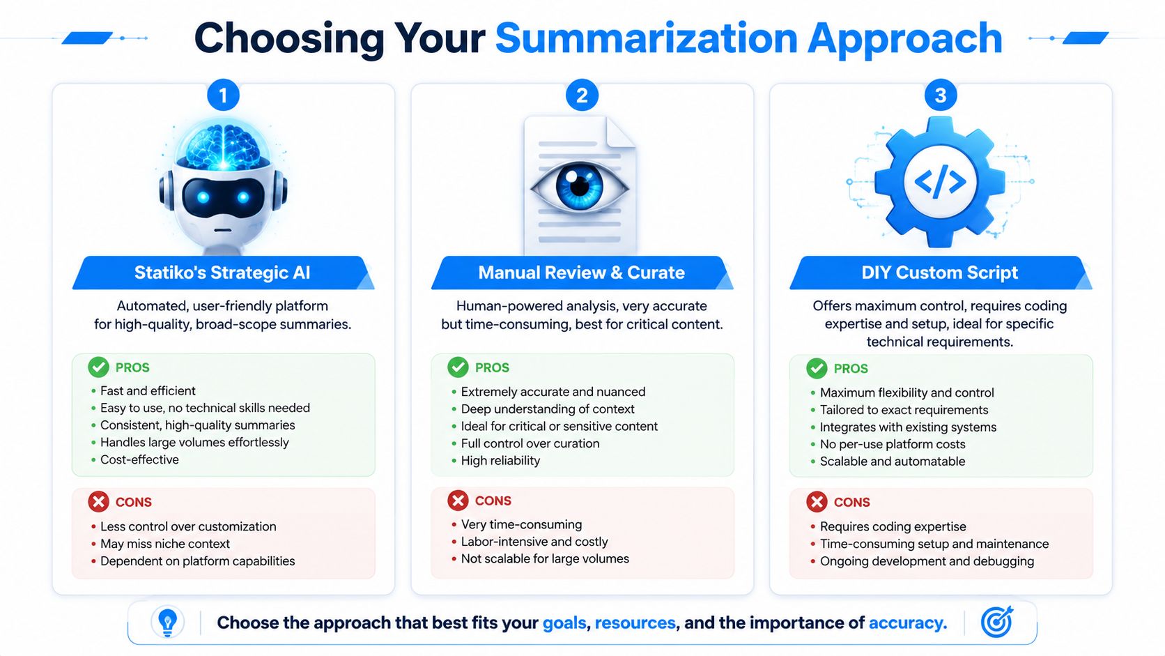 Comparison of methods for summarizing Telegram channel posts.