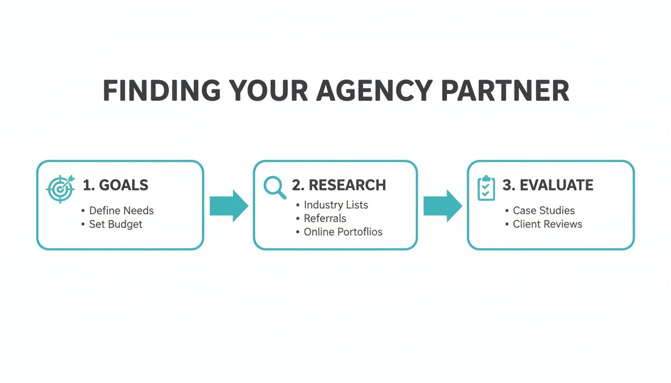An infographic outlining three steps to finding an agency partner: set goals, research options, and evaluate choices.