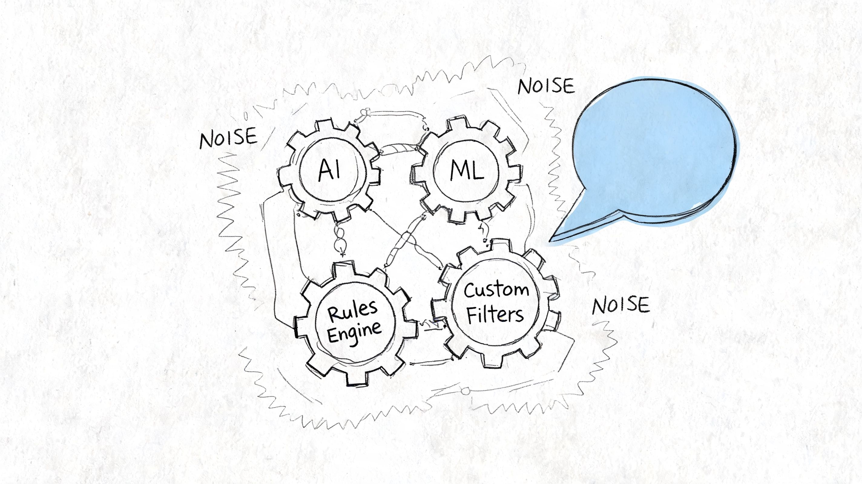 A conceptual diagram showing AI, ML, rules engine, and custom filters working together to filter out spam noise.