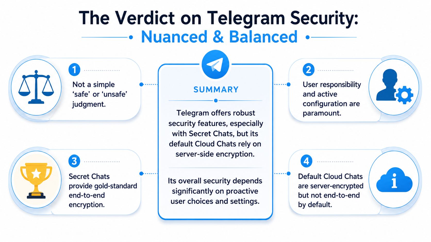 An infographic titled The Verdict on Telegram Security explaining the balance between user settings and encryption features.