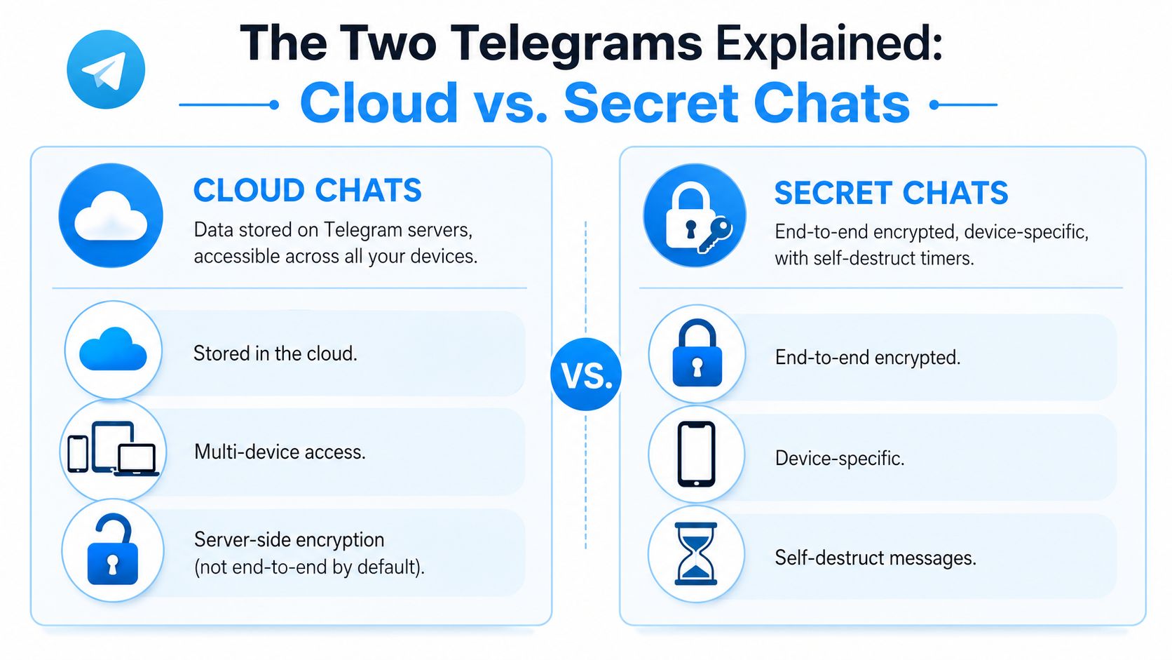 An infographic explaining the differences between Telegram's Cloud Chats and Secret Chats security features and functionality.