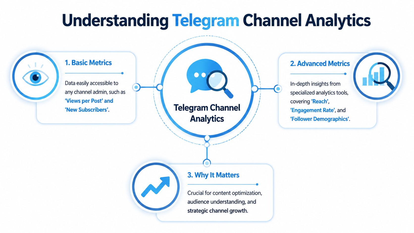 An infographic titled Understanding Telegram Channel Analytics detailing basic metrics, advanced metrics, and why analytics matter.