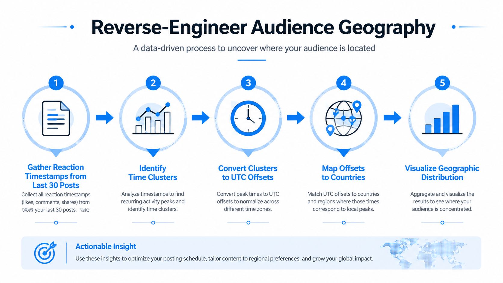 A five-step infographic showing the data-driven process to reverse-engineer audience geography from social media reaction timestamps.
