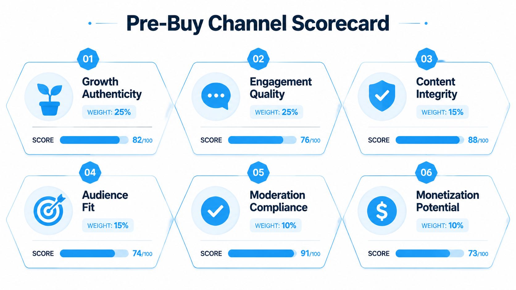 A infographic showing a pre-buy channel scorecard with six metrics and their respective weights and scores.