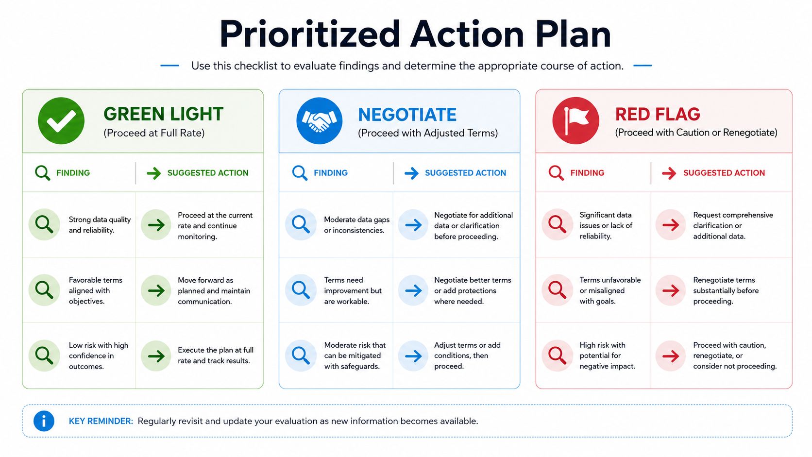 A prioritized action plan chart with green, blue, and red columns for evaluating project findings and actions.