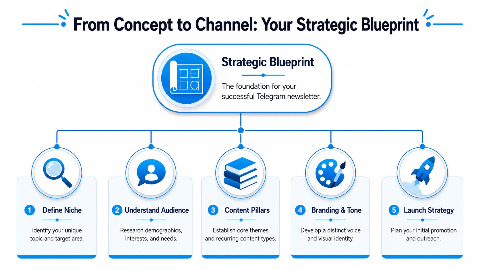 A strategic blueprint flowchart for creating a successful Telegram newsletter featuring five essential planning steps.
