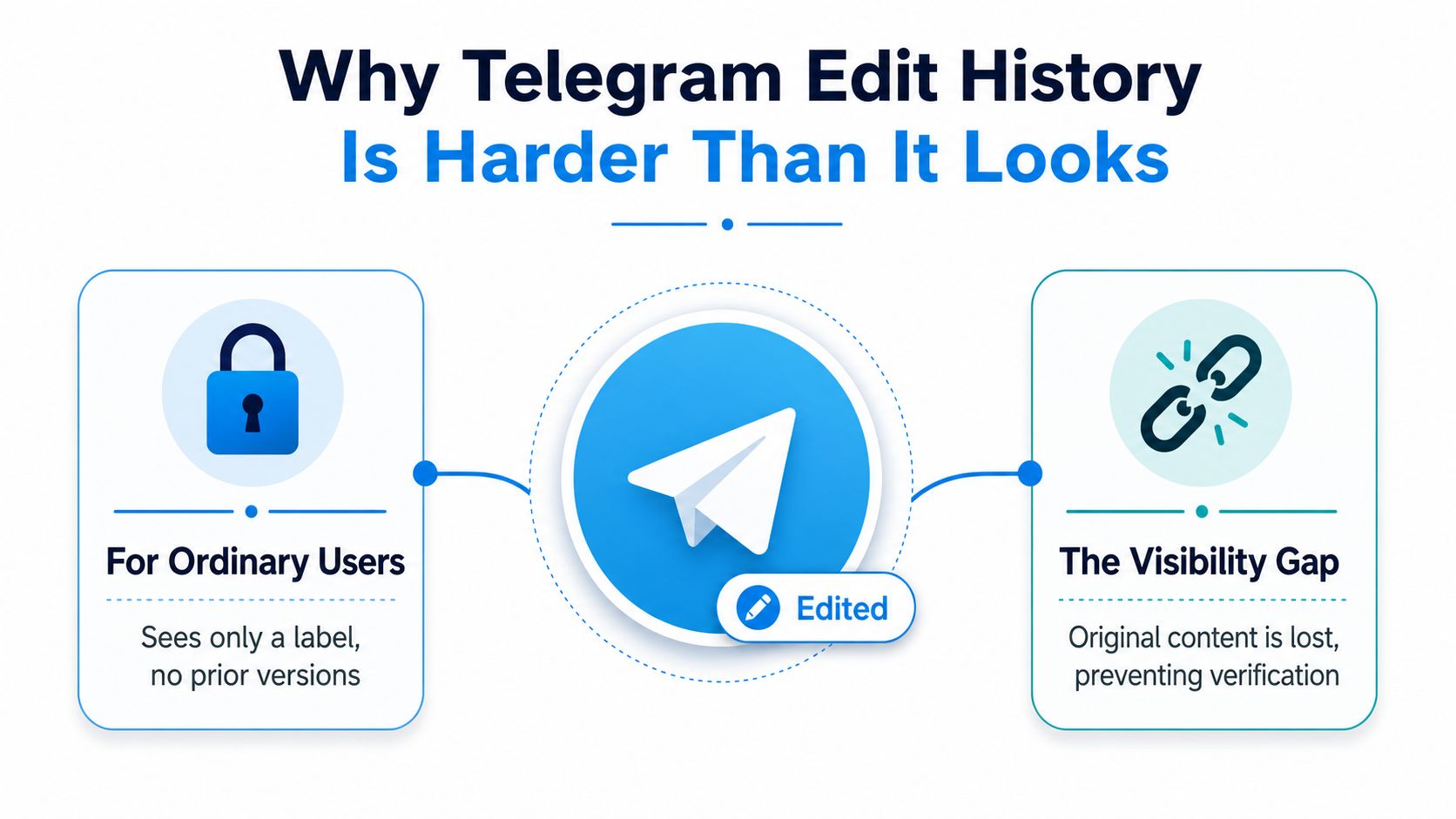 An infographic titled Why Telegram Edit History Is Harder Than It Looks, explaining the limitations for users.