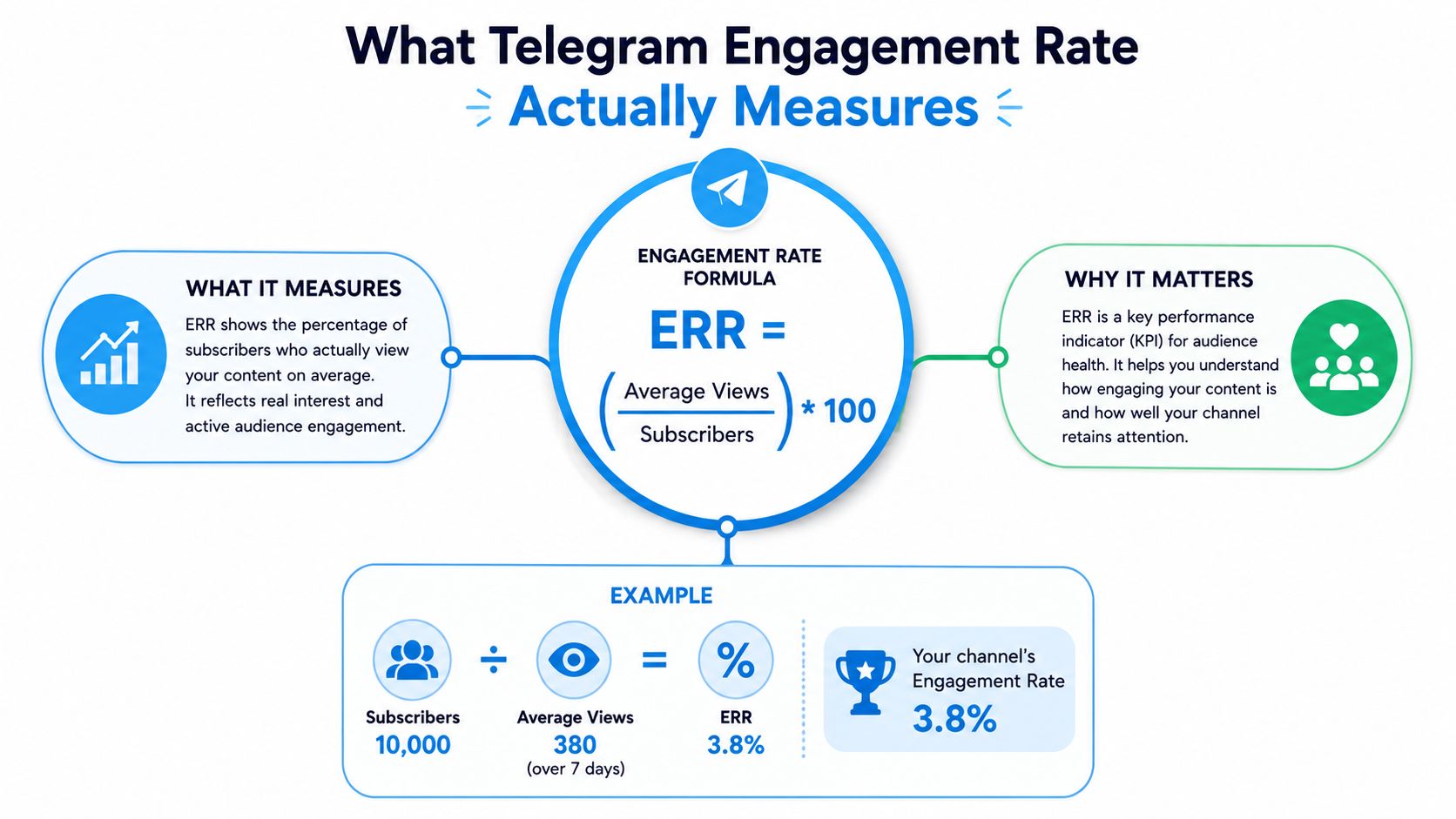 An infographic explaining how to calculate the Telegram Engagement Rate with a clear formula and example.
