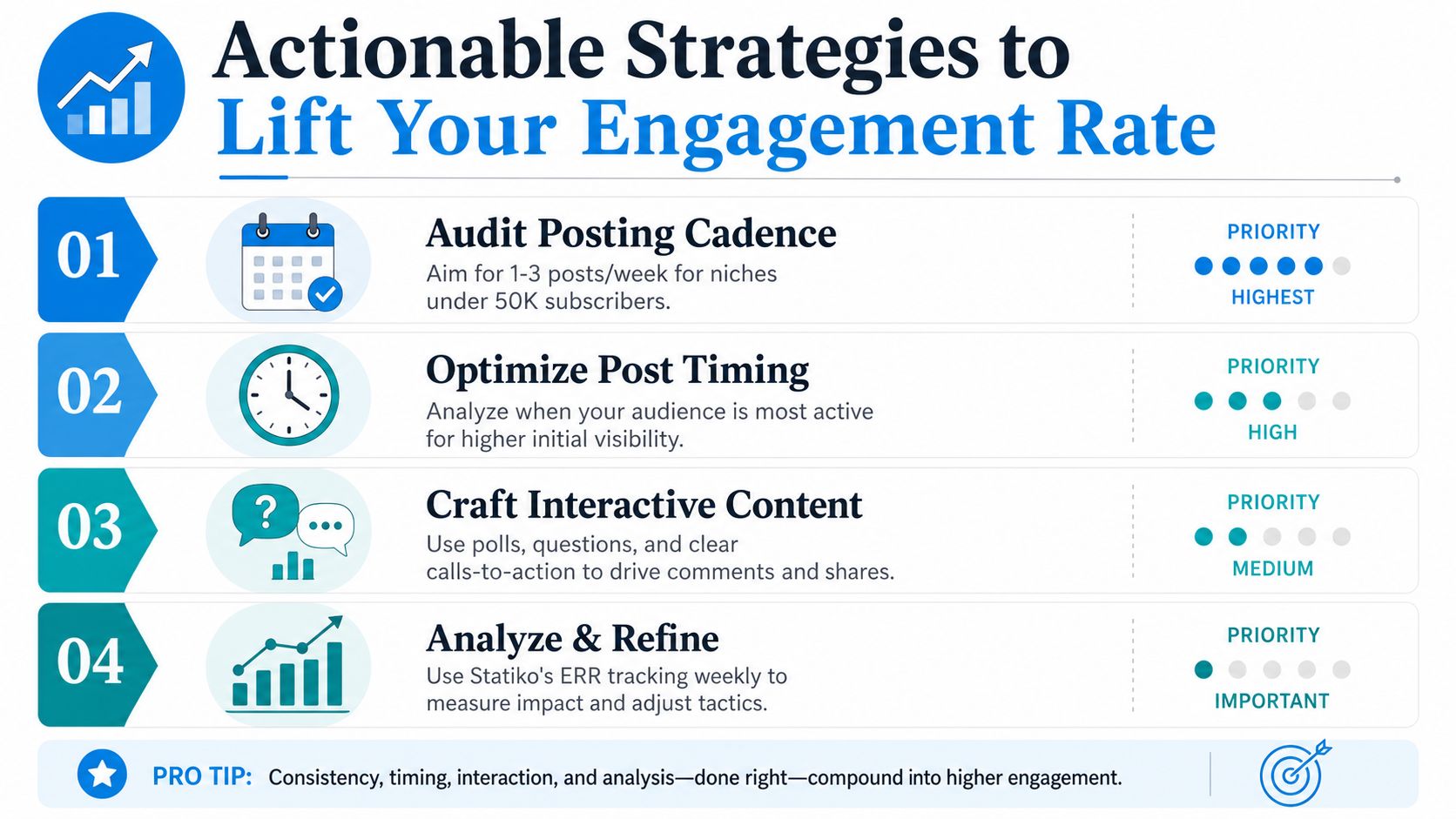 An infographic titled Actionable Strategies to Lift Your Engagement Rate with four steps to improve channel performance.
