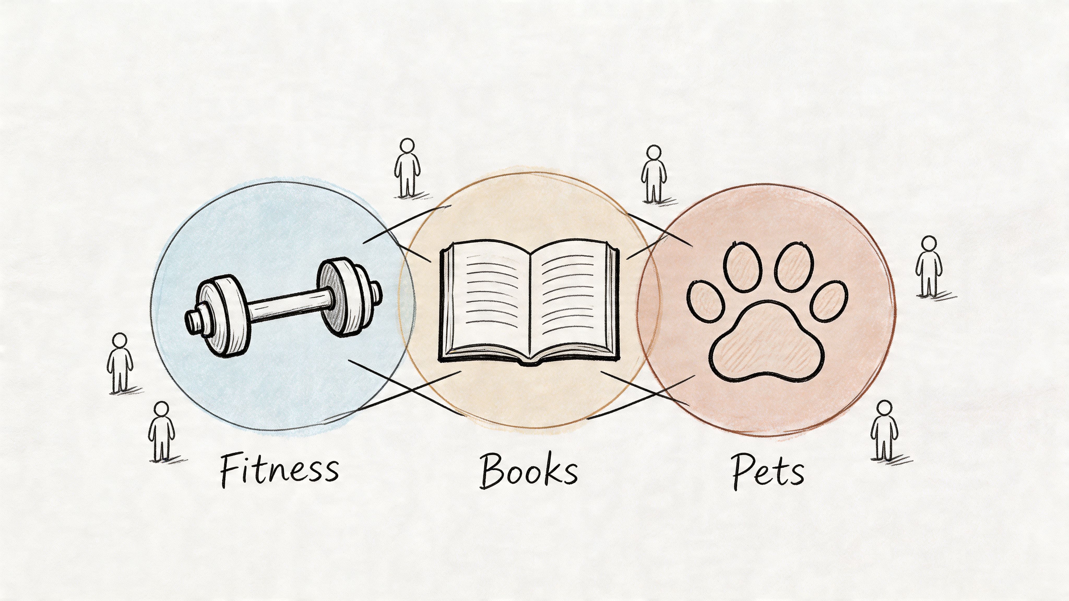 A hand-drawn illustration showing three circles connecting fitness, books, and pets, representing social interests.