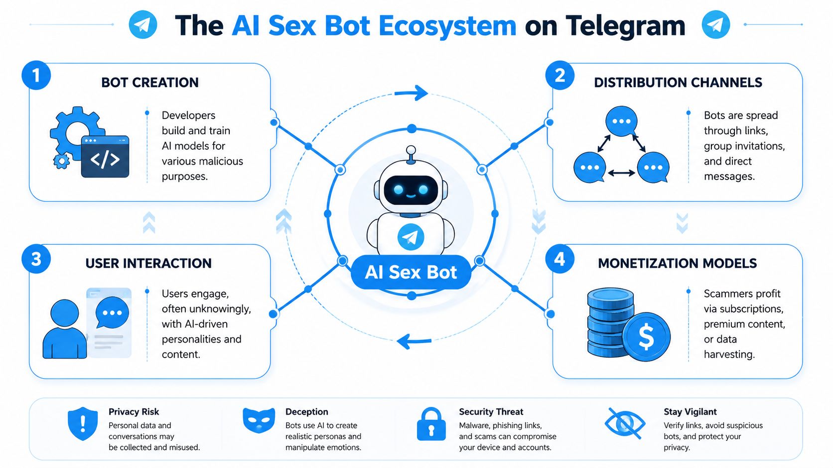An infographic illustrating how malicious AI sex bots operate and spread within the Telegram platform ecosystem.