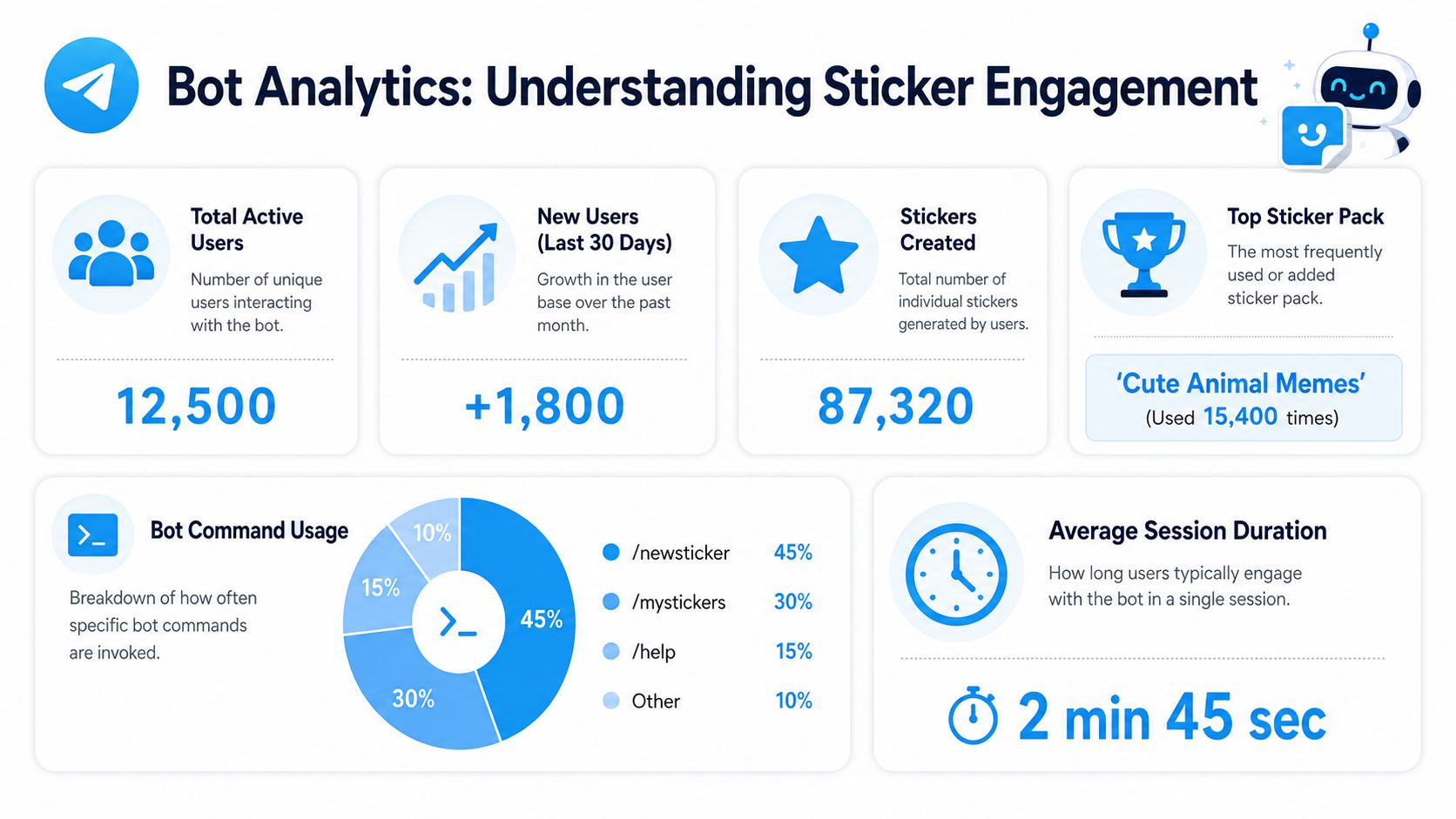 A dashboard showing Telegram bot analytics with data on active users, stickers created, and command usage.