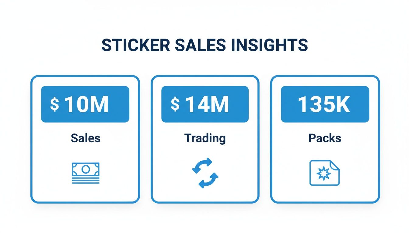 A graphic displaying sticker sales insights with $10M in sales, $14M in trading, and 135K packs.