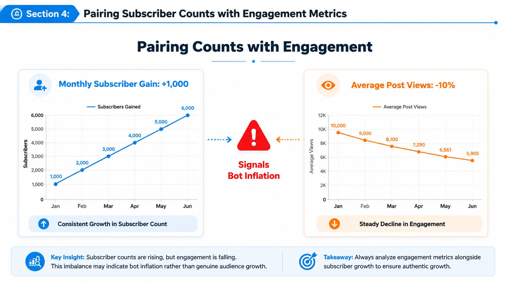 A chart comparing steady subscriber growth against declining average post views to identify potential bot inflation.