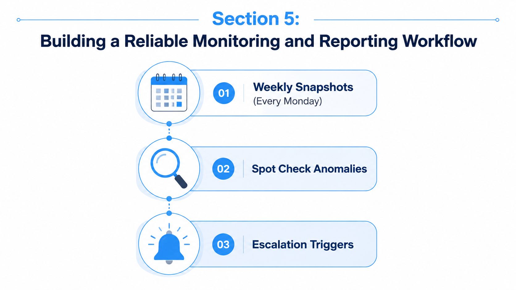 A flowchart diagram illustrating a reliable three-step monitoring and reporting workflow process for digital analytics.