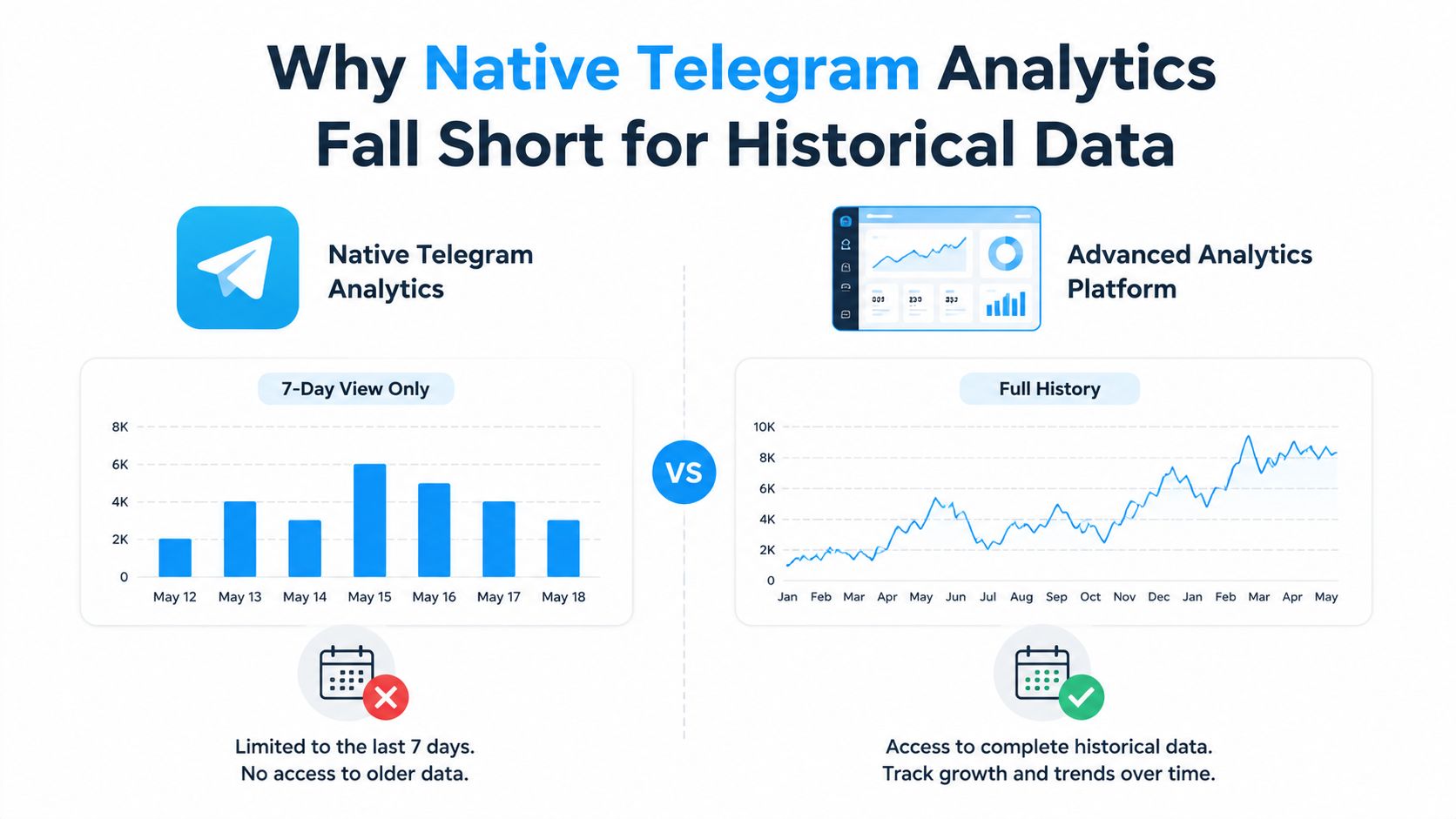 A comparison graphic showing Telegram native analytics' 7-day limit versus advanced platforms providing full historical data tracking.