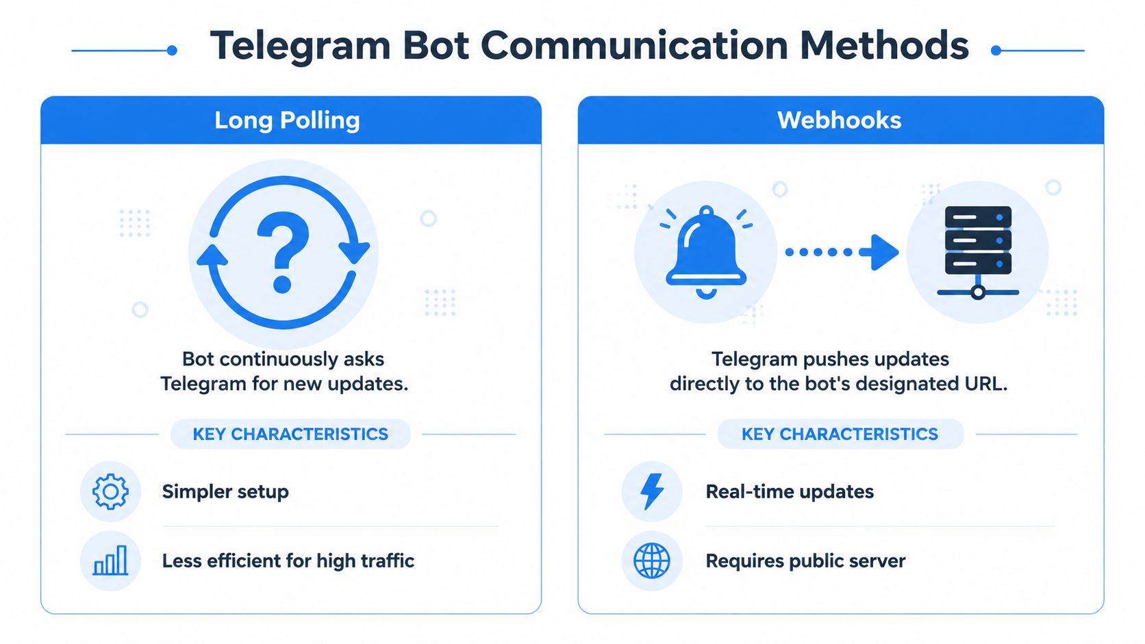 An infographic showing Telegram bot communication methods comparing Long Polling and Webhooks with their key characteristics.