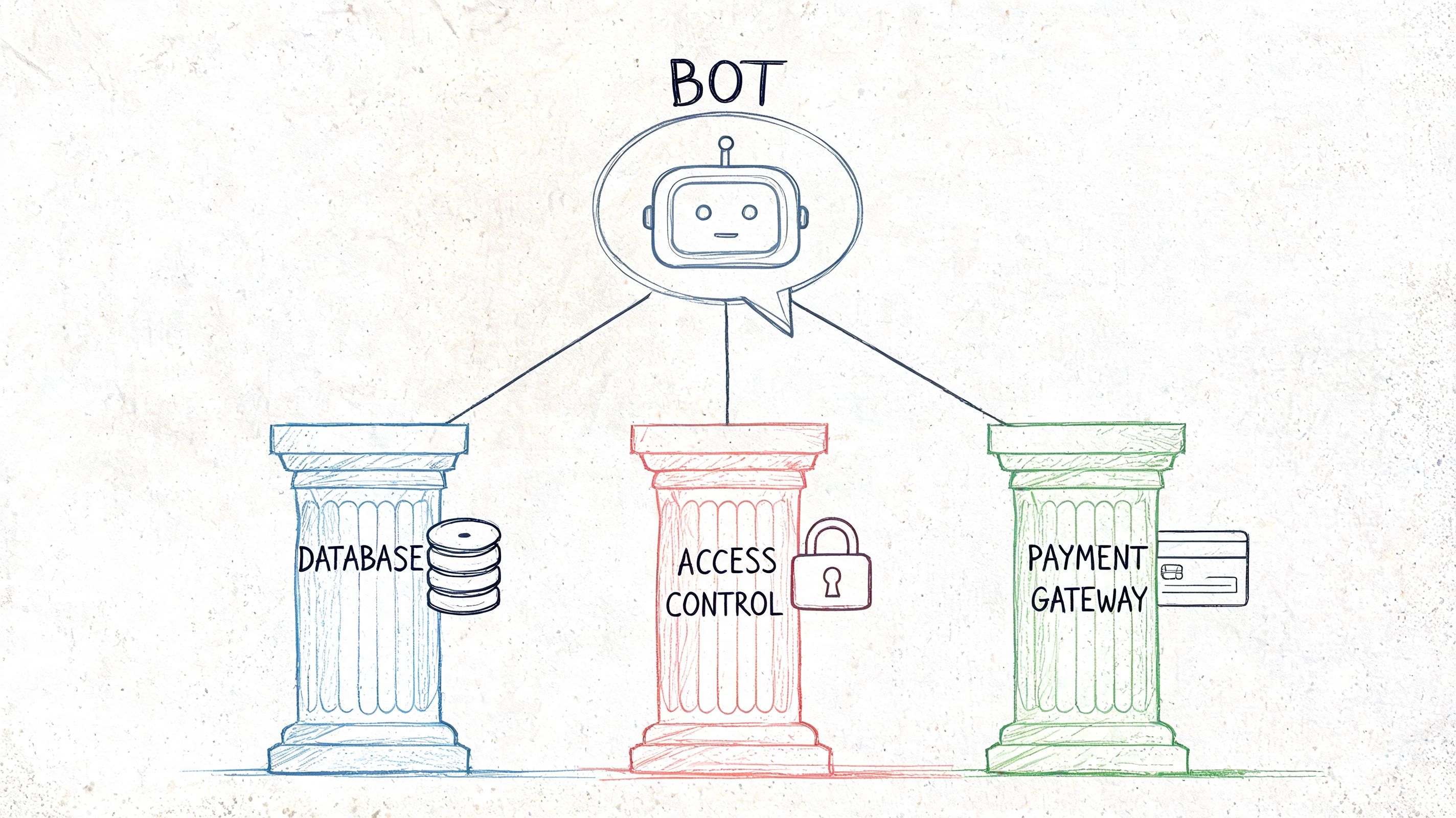 A hand-drawn illustration showing a central bot connecting to database, access control, and payment gateway pillars.