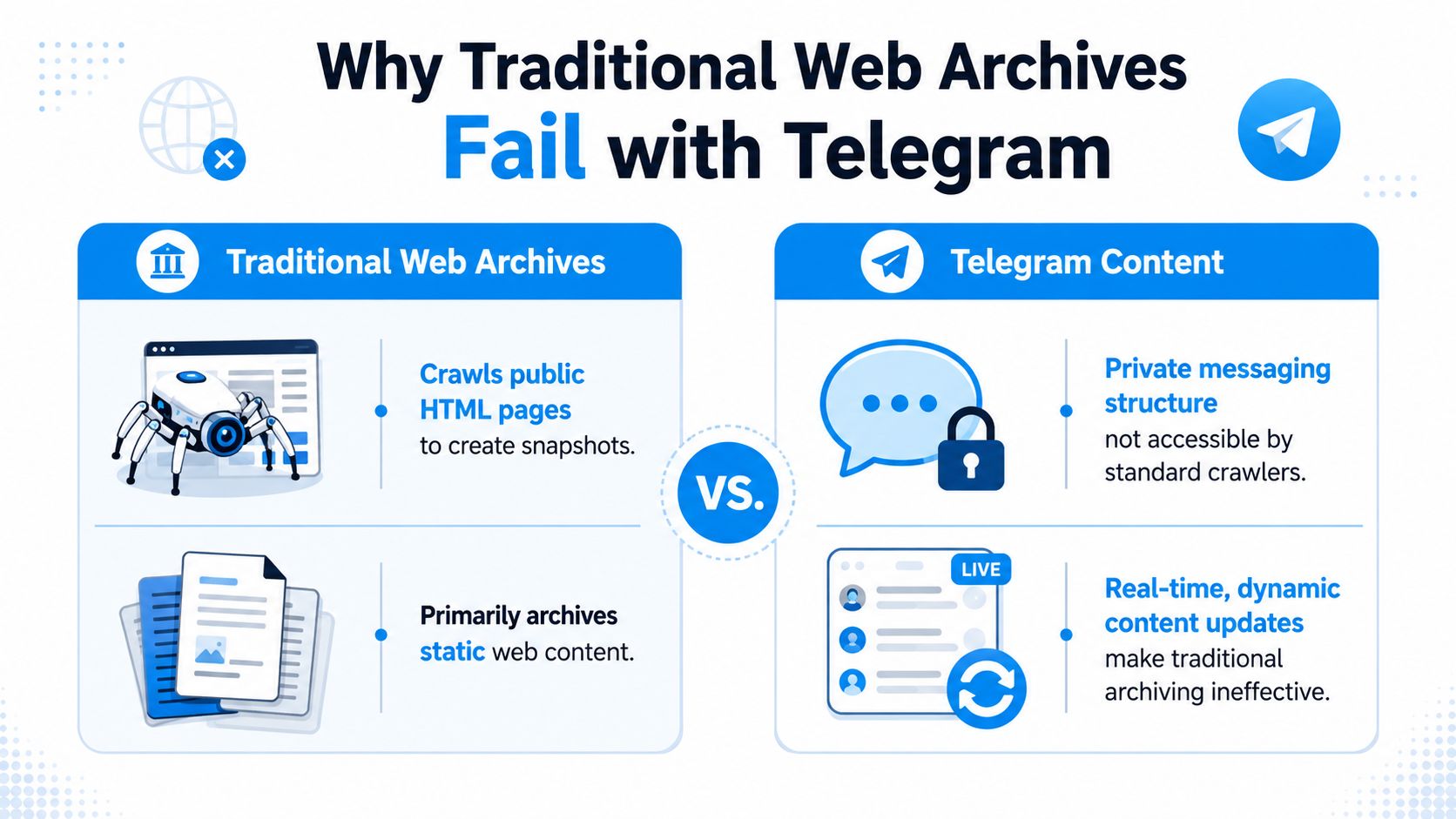 An infographic comparing traditional web archives with Telegram, explaining why standard crawlers cannot effectively archive dynamic Telegram content.