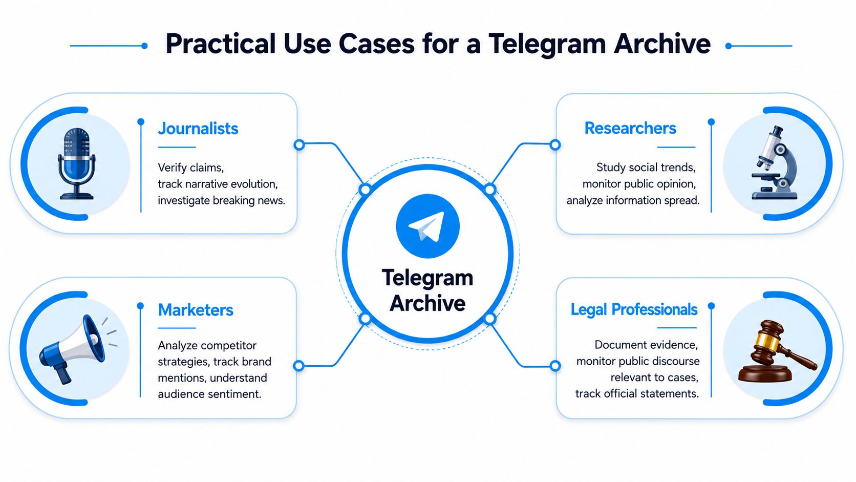 A diagram illustrating four practical use cases for a Telegram archive for journalists, researchers, marketers, and legal professionals.