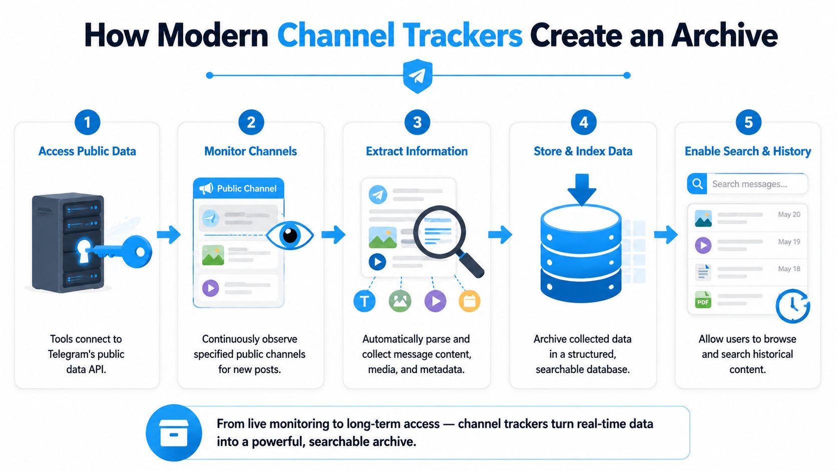 An infographic showing the five-step process of how modern channel trackers build searchable Telegram archives.