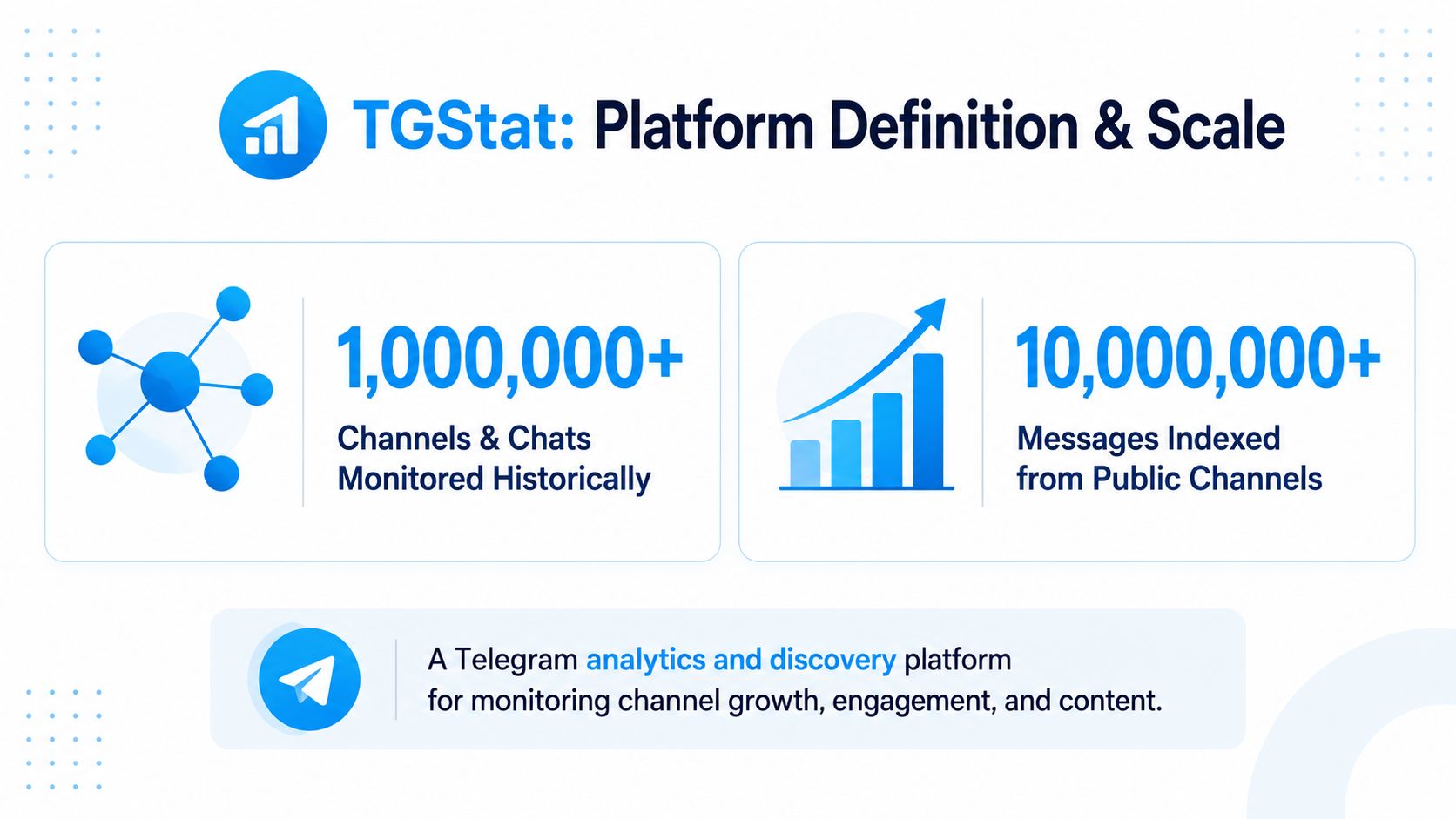 An infographic showing TGStat's scale with over one million monitored channels and ten million indexed messages.