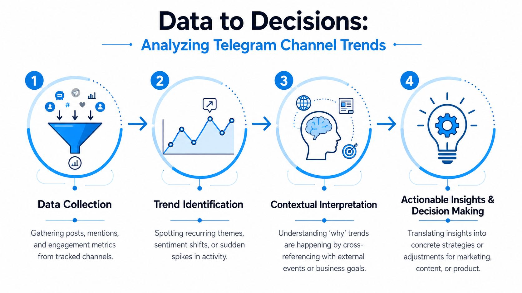 Comparison of Telegram channel tracking methods.