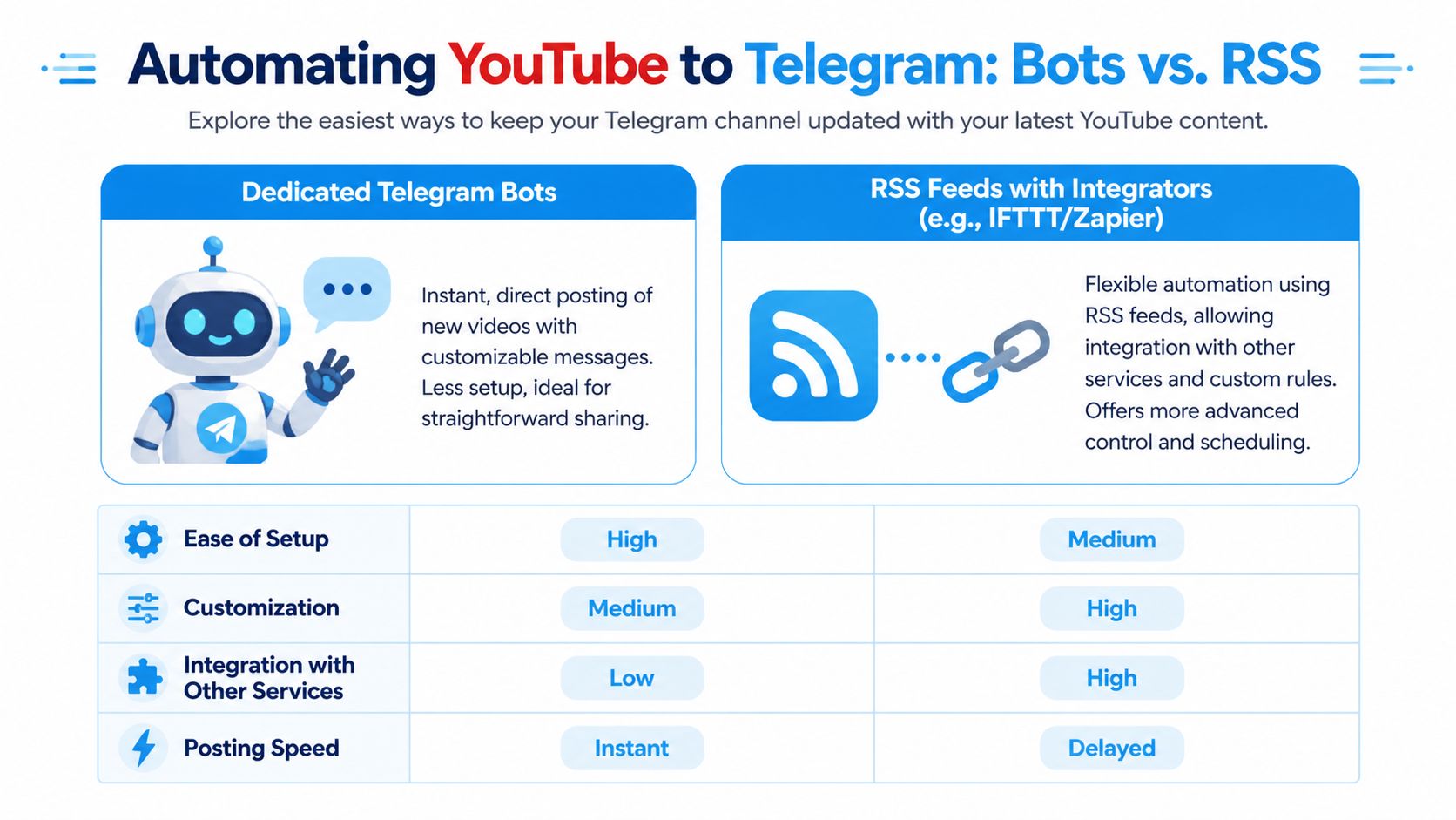 A comparison chart showing two methods for automating YouTube video sharing to Telegram channels via bots or RSS.